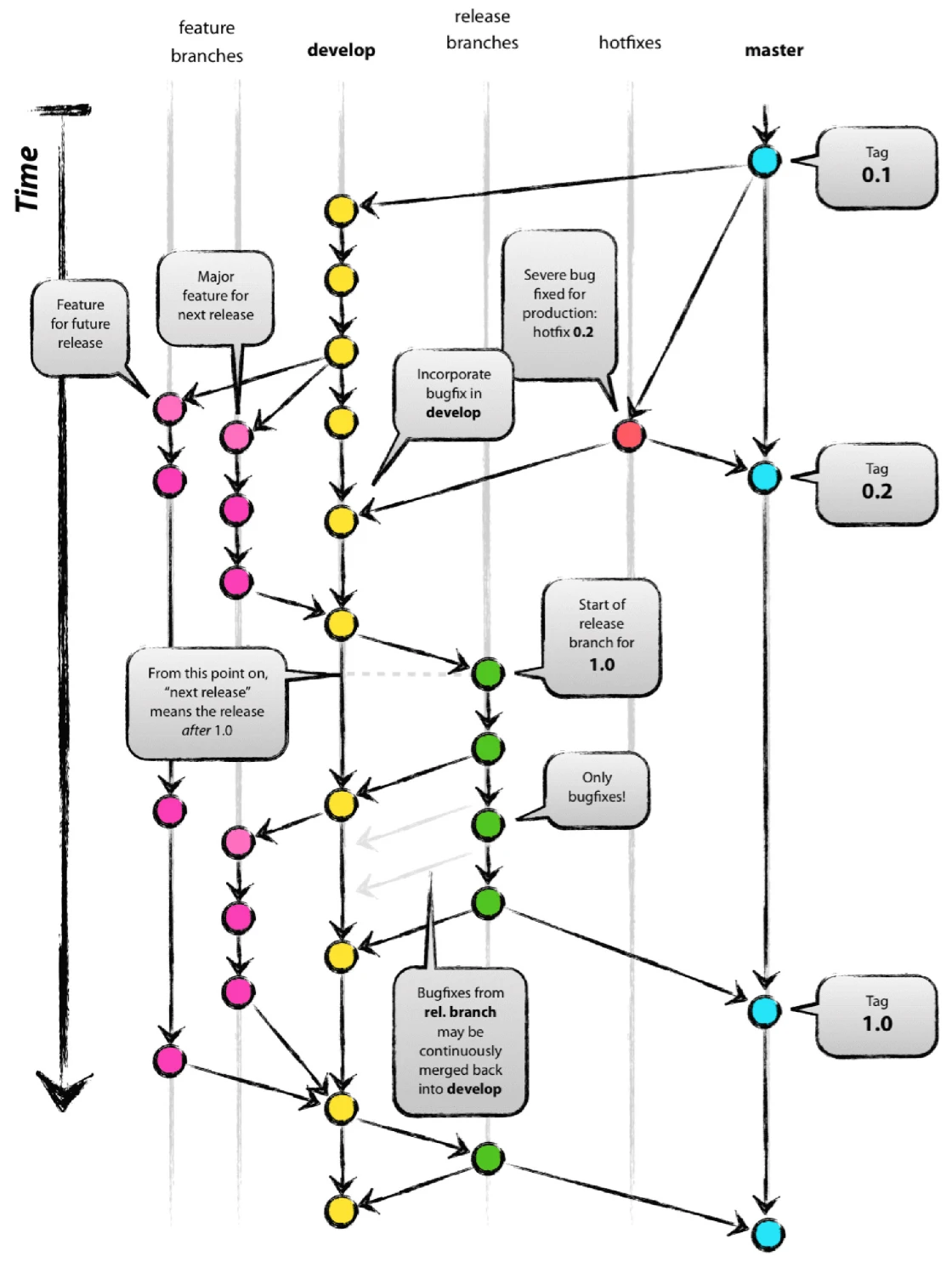 Grafik zur Umsetzung eines Git Models im zeitlichen Ablauf.