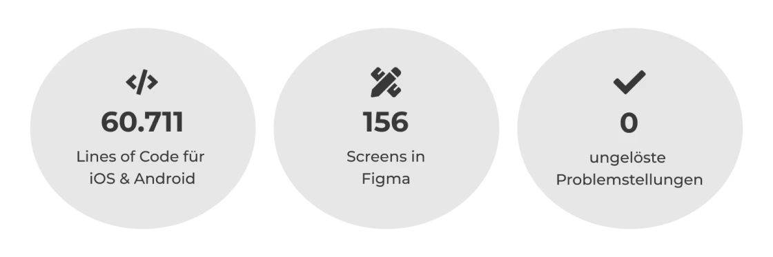 60.771 Zeilen Code, 156 Screens in Figma und alle Probleme gelöst.