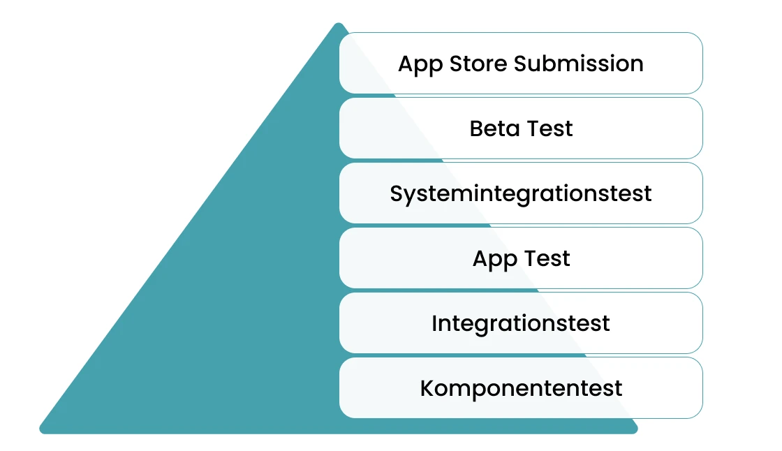 Darstellung der Teststufen beim Testen von Apps.