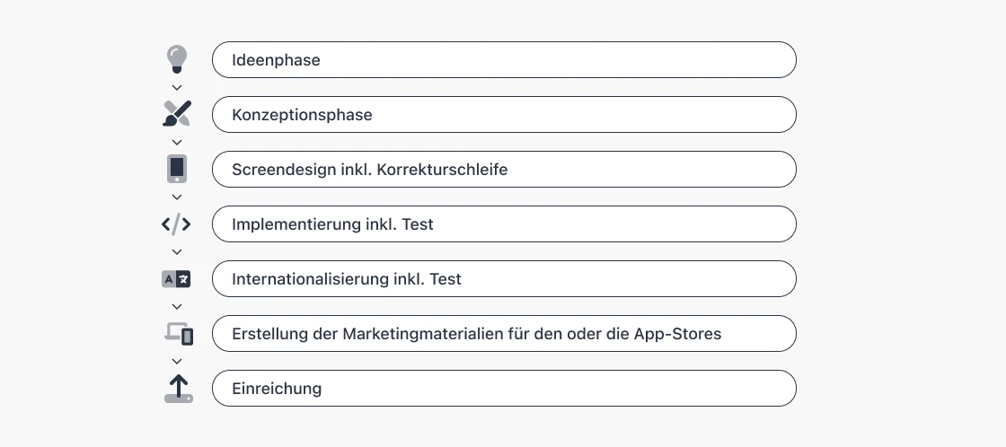 Darstellung des Auflaufplans zur Erstellung einer App von der Idee bis zur Einreichung.