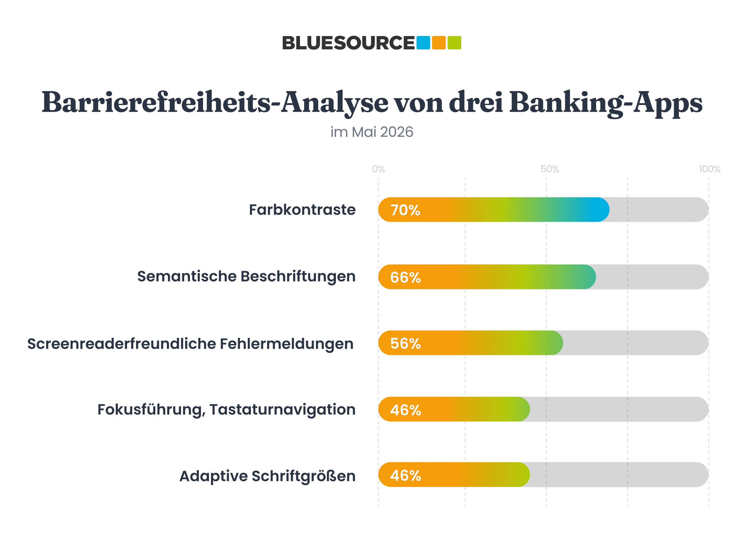 Infografik zur Barrierefreiheitsanalyse von 3 Banking Apps