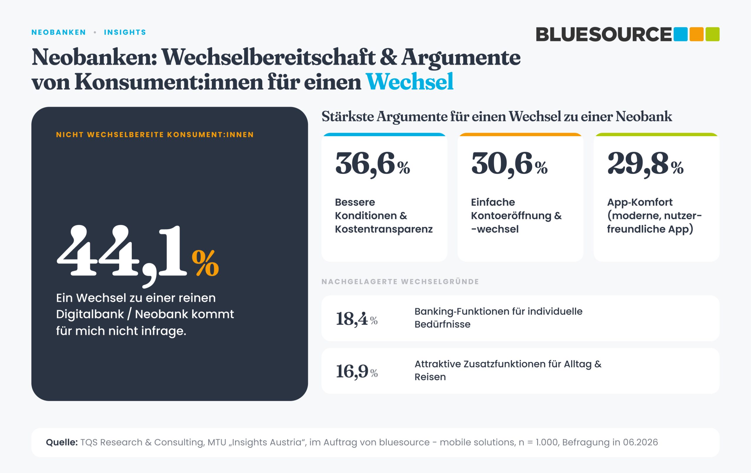 Infografik zur Neobanken-Wechselbereitschaft: 44,1 % schließen einen Wechsel aus, wichtigste Gründe sind Kostentransparenz und App-Komfort.